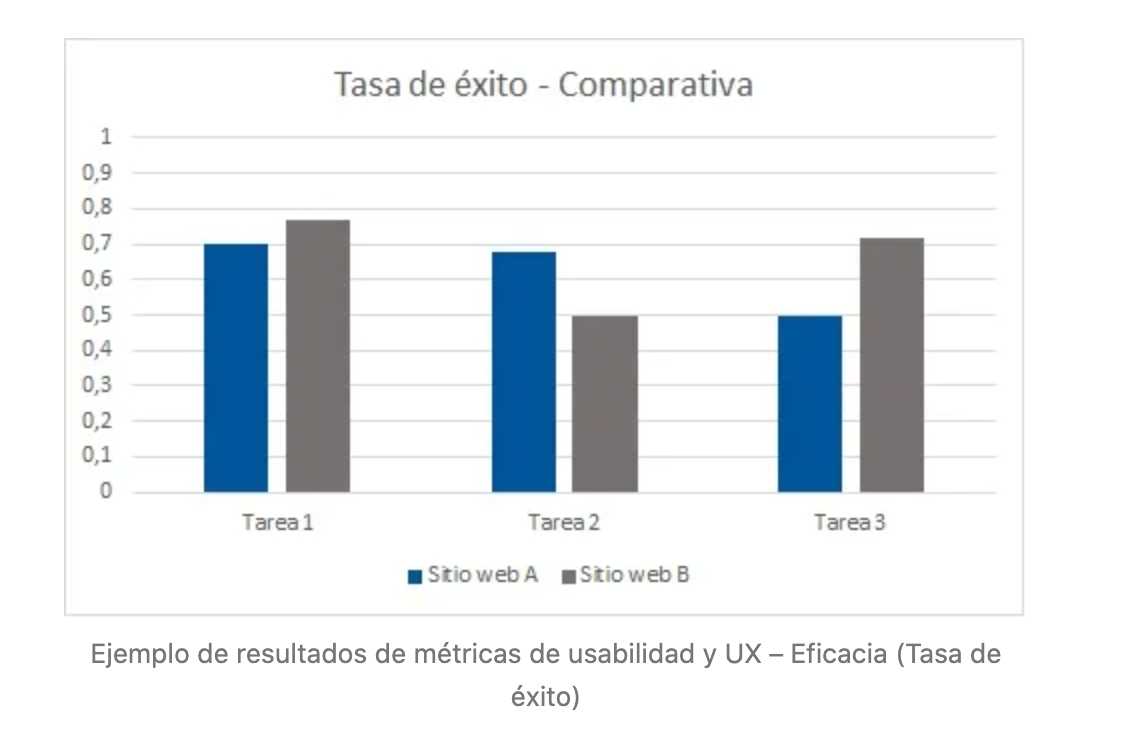 Comparativa de tasa de éxito