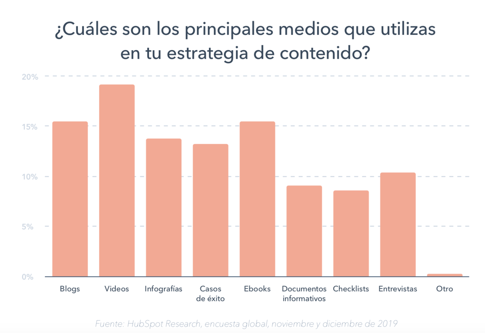 medios en una estrategia de contenidos