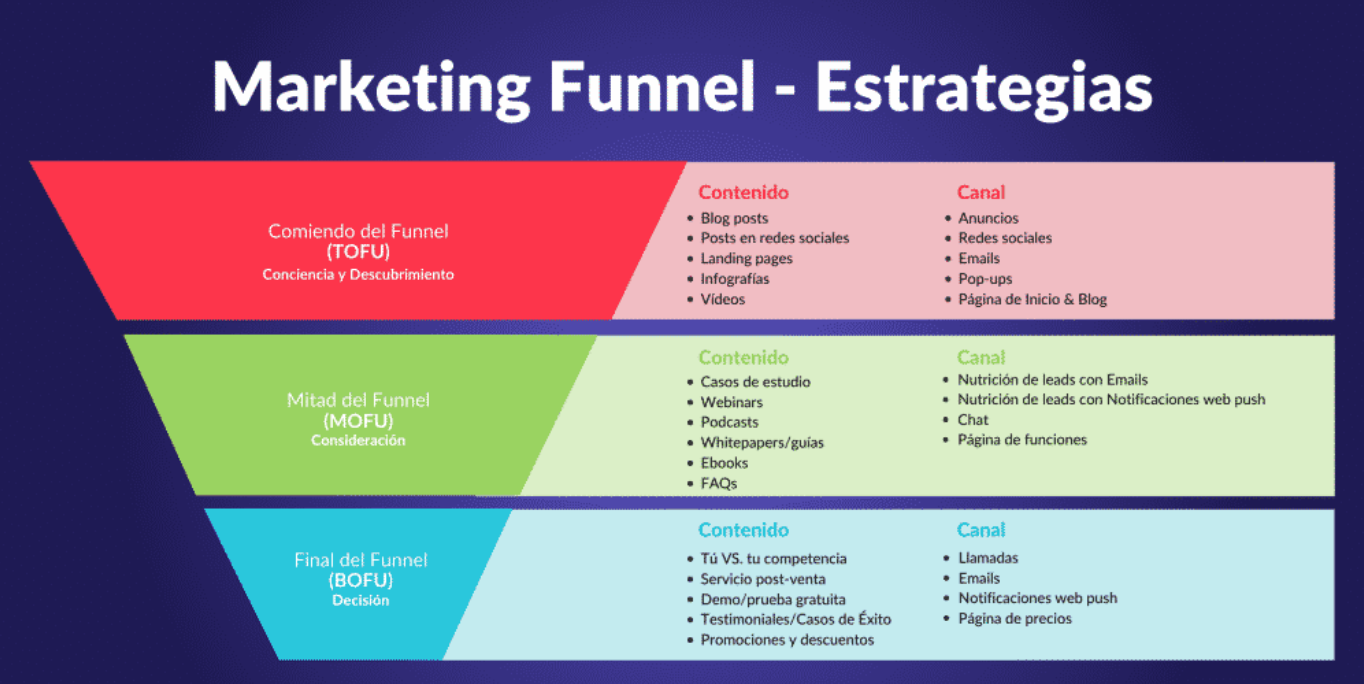 Funnel de contenido