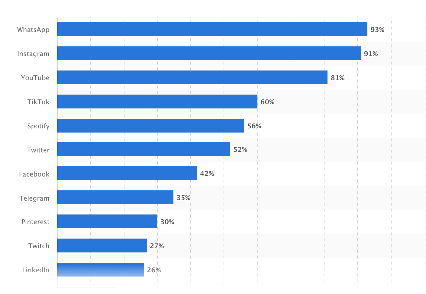 Redes sociales más usadas 2023