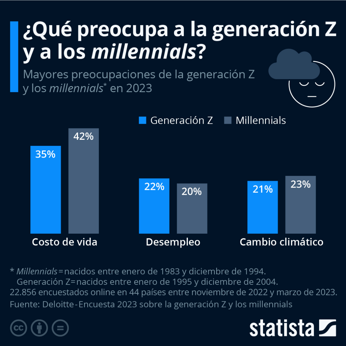 Preocupación de la generacion Z