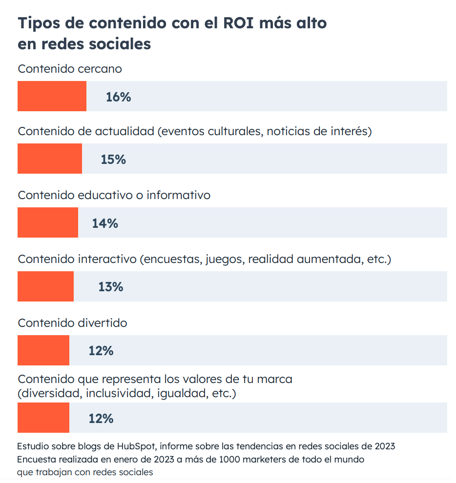 Tipos de contenido con ROI mas alto