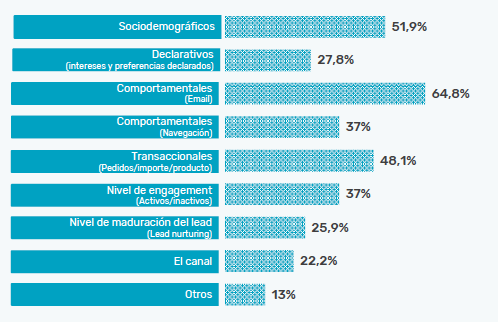 Datos que prefieren utilizar los profesionales del marketing para segmentar