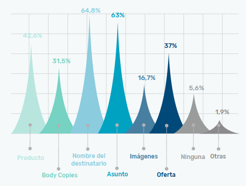 Campos que más se personalizan en un email por las empresas