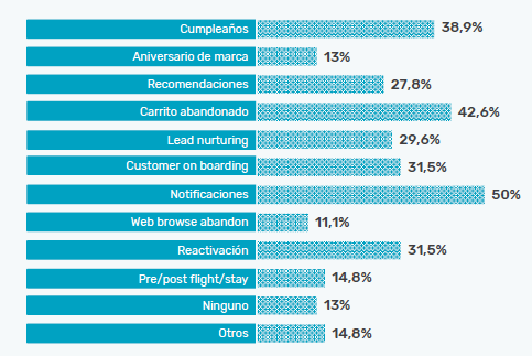 Datos de los mensajes que se automatizan según las empresas