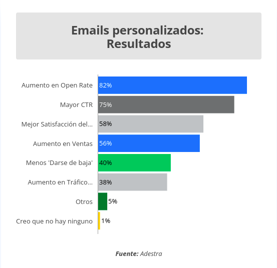 Resultados de personalizar el email