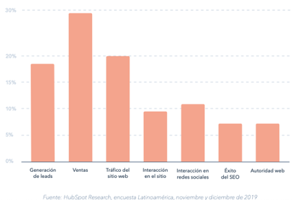 Grafica que nos presenta cómo miden sus resultados las empresas